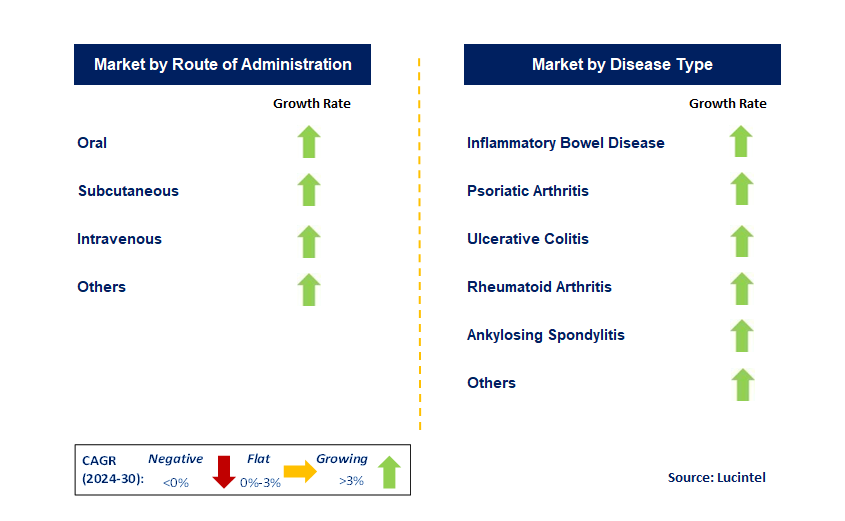 TNF Alpha Inhibitor by Segment